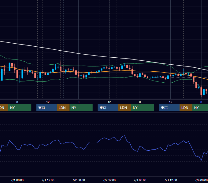 2015年6月29日〜7月3日 GBP/JPY 1時間足チャート