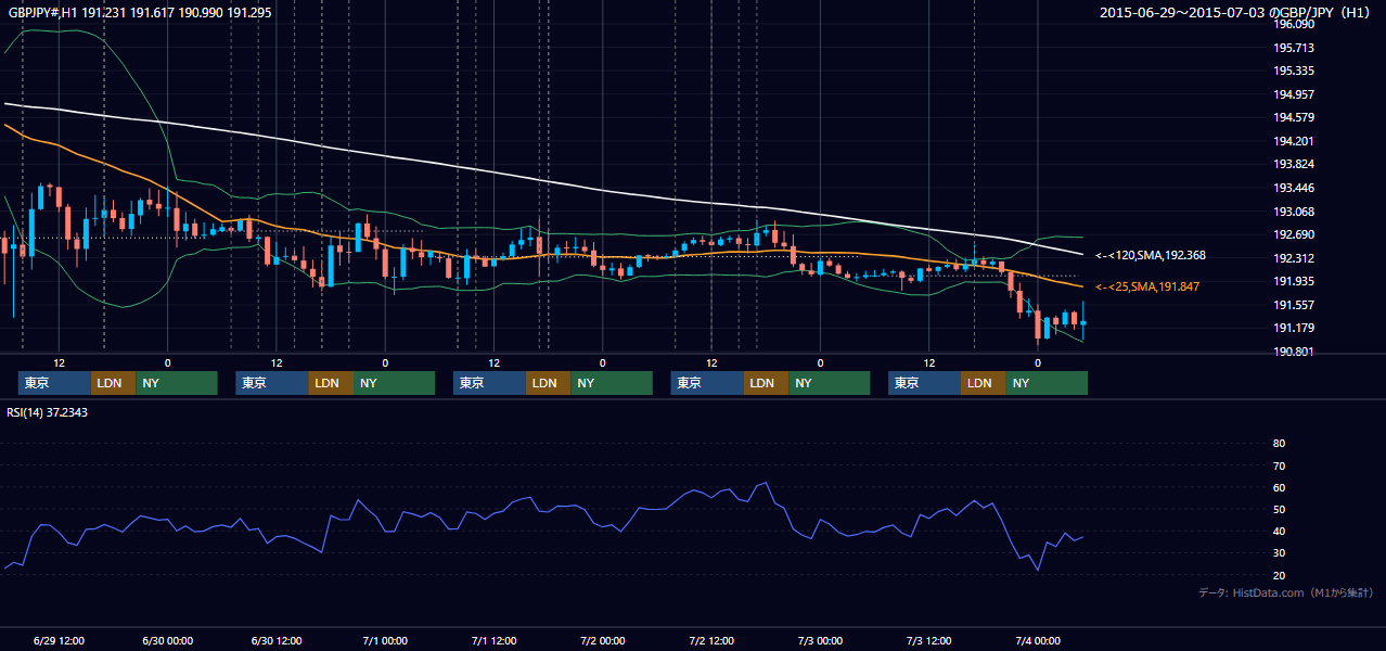 2015年6月29日(月)〜7月3日(金) GBP/JPY 1時間足チャート
