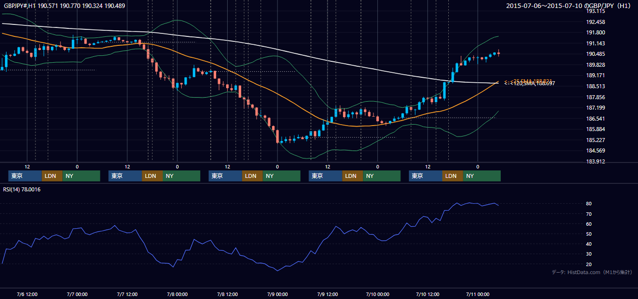 2015年7月6日（月）〜7月10日（金） GBP/JPY 1時間足チャート