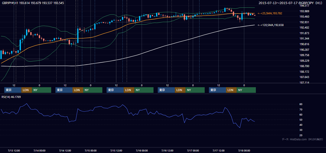 2015年7月13日（月）〜7月17日（金） GBP/JPY 1時間足チャート