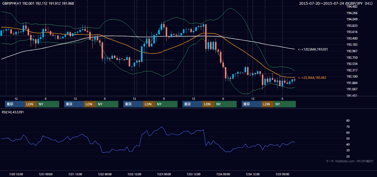2015年7月20日（月）〜7月24日（金） GBP/JPY 1時間足チャート