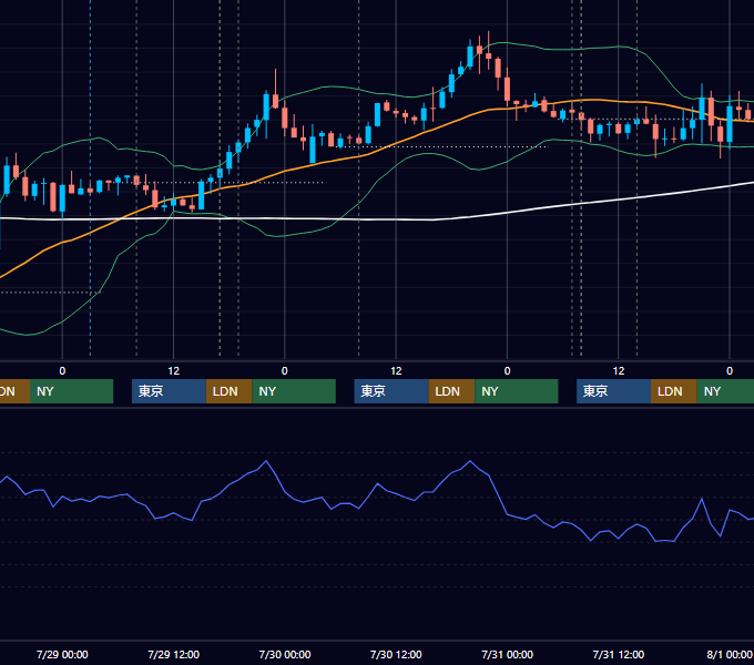2015年7月27日〜7月31日 GBP/JPY 1時間足チャート