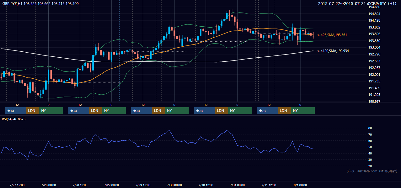 2015年7月27日(月)〜7月31日(金) GBP/JPY 1時間足チャート