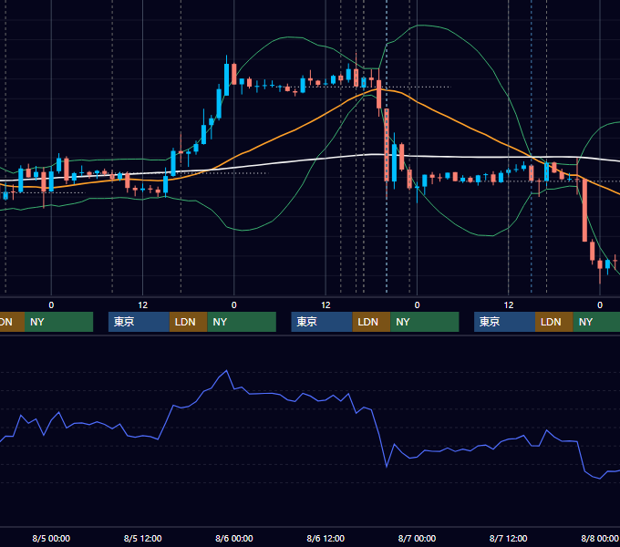2015年8月3日〜8月7日 GBP/JPY 1時間足チャート