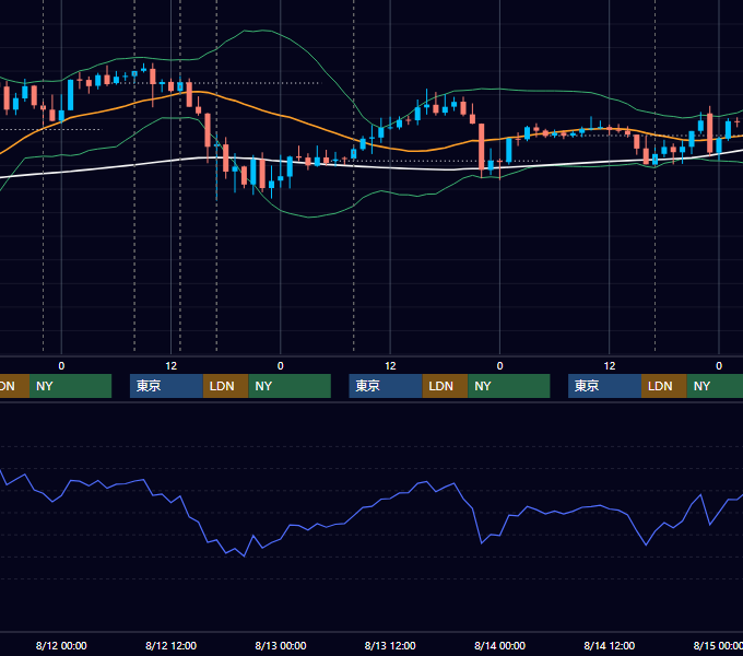 2015年8月10日〜8月14日 GBP/JPY 1時間足チャート
