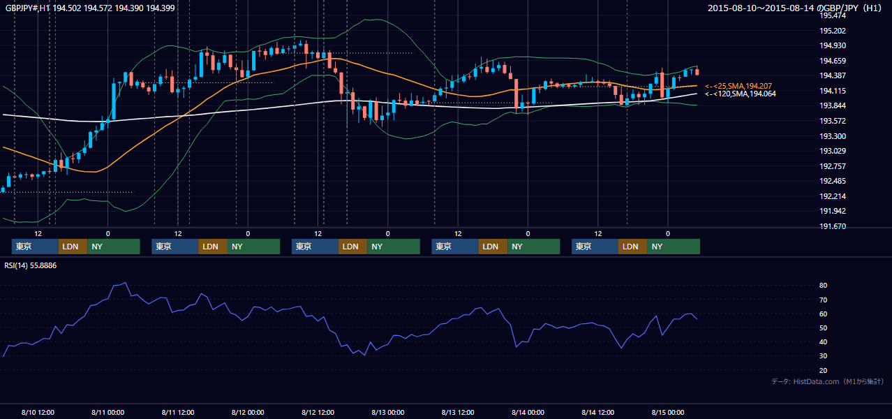 2015年8月10日(月)〜8月14日(金) GBP/JPY 1時間足チャート