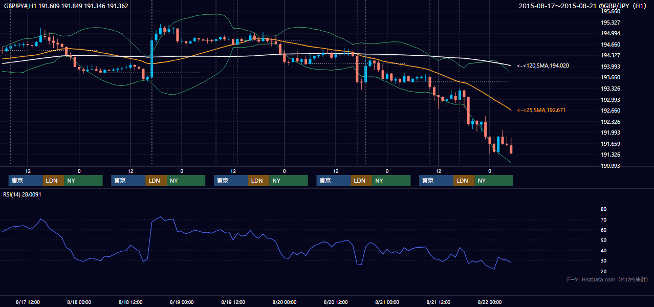 2015年8月17日（月）〜8月21日（金） GBP/JPY 1時間足チャート
