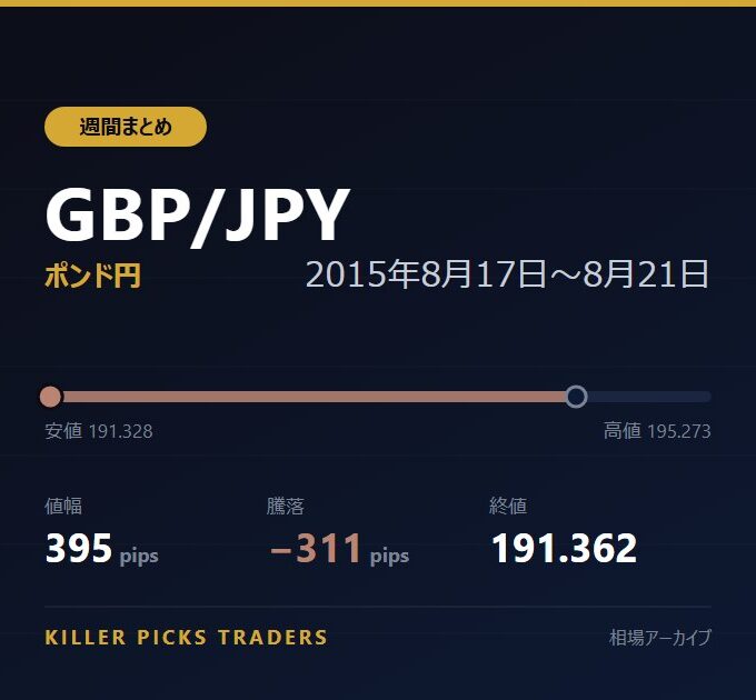 GBP/JPY 2015年8月17日〜8月21日 値幅395pips