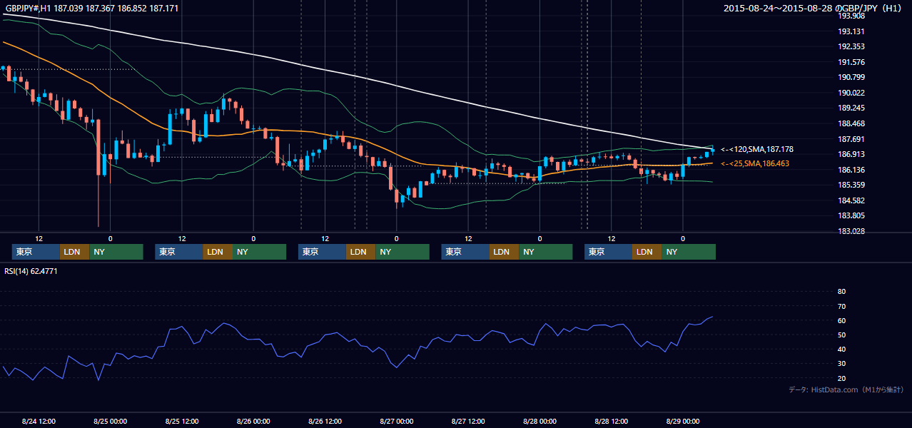 2015年8月24日（月）〜8月28日（金） GBP/JPY 1時間足チャート