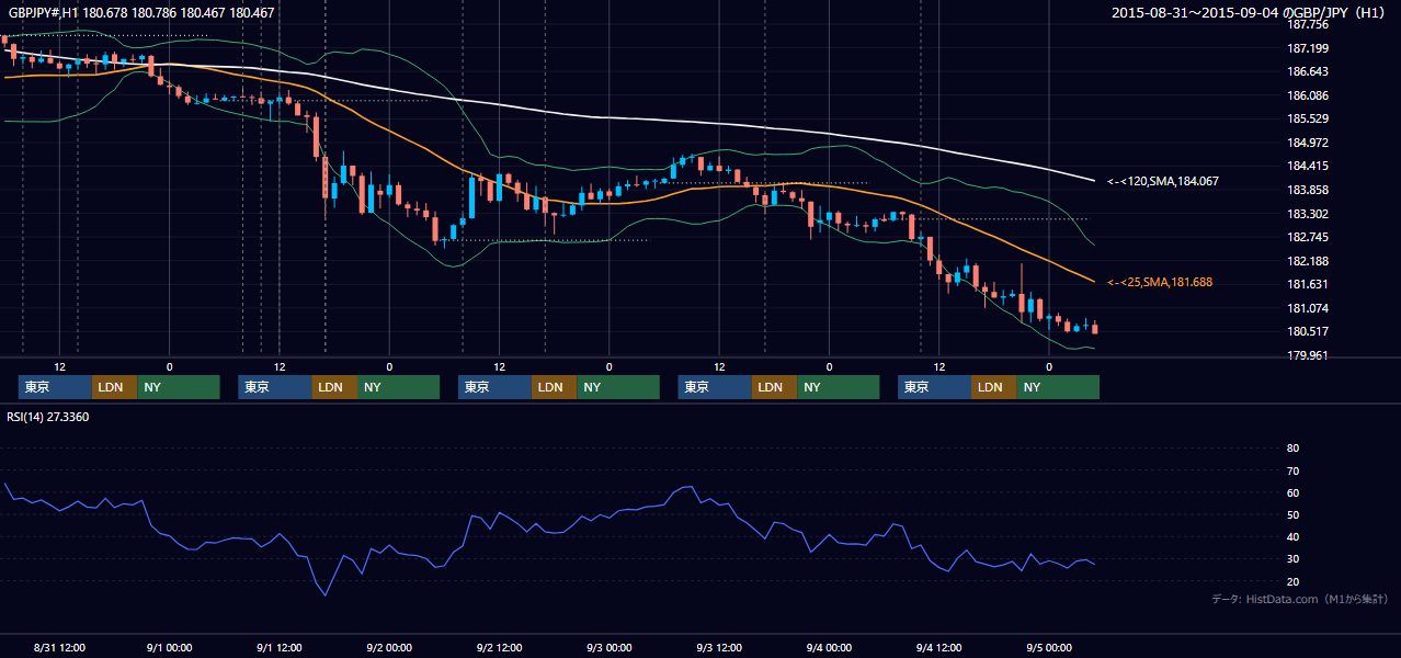2015年8月31日（月）〜9月4日（金） GBP/JPY 1時間足チャート