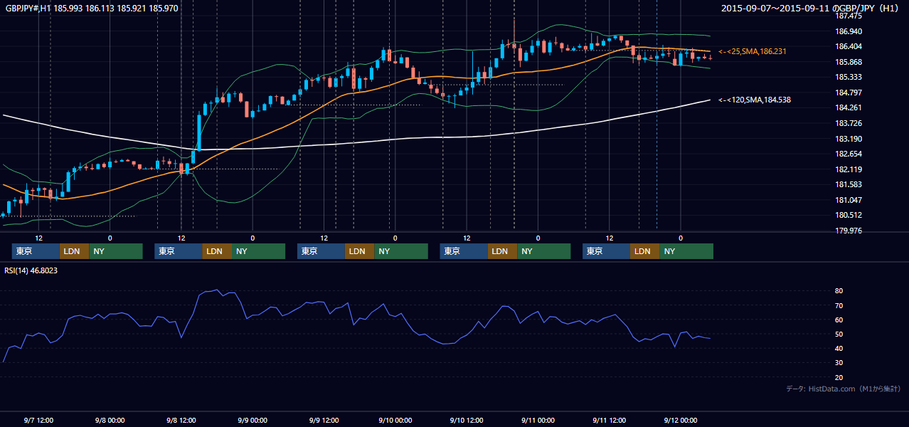 2015年9月7日（月）〜9月11日（金） GBP/JPY 1時間足チャート