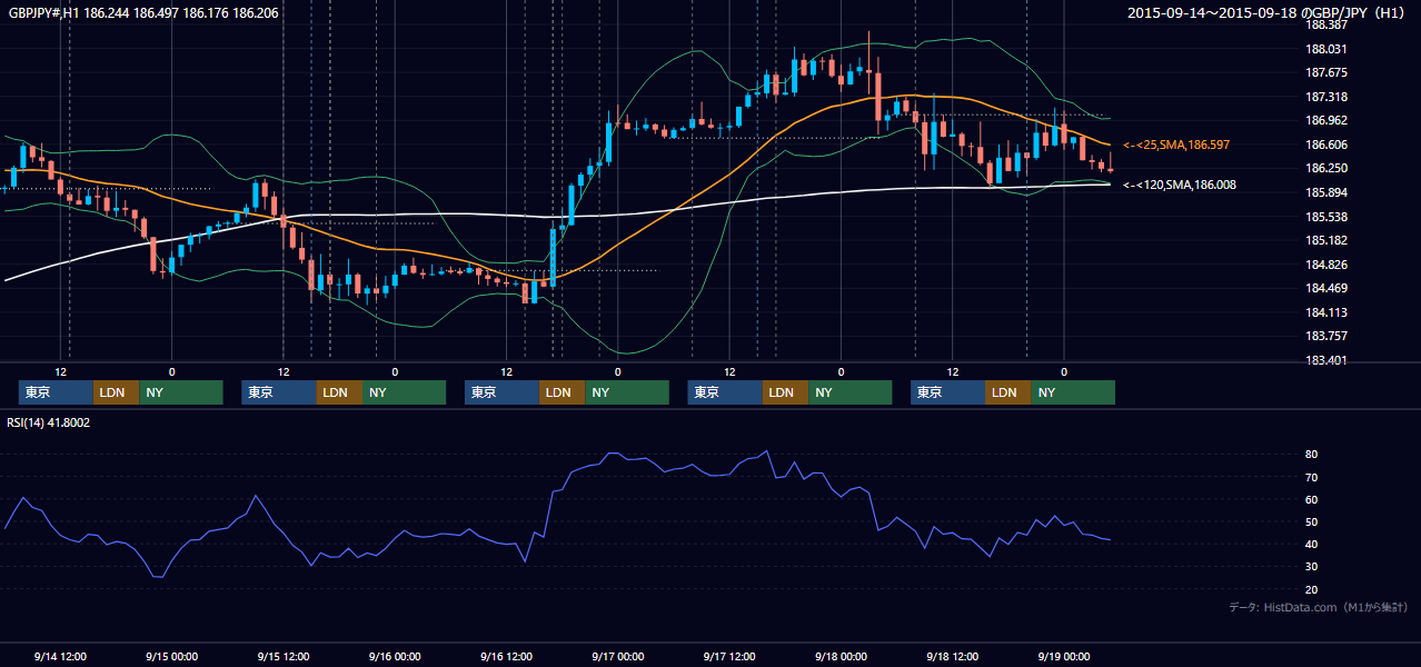 2015年9月14日(月)〜9月18日(金) GBP/JPY 1時間足チャート