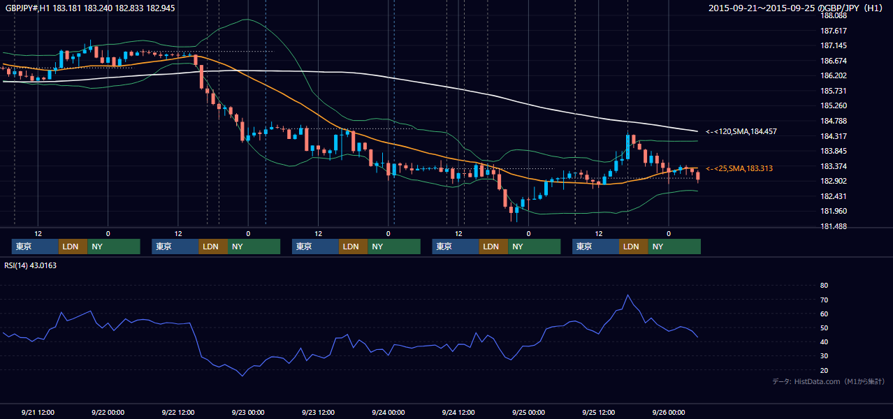 2015年9月21日（月）〜9月25日（金） GBP/JPY 1時間足チャート