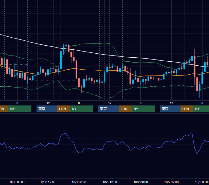2015年9月28日〜10月2日 GBP/JPY 1時間足チャート