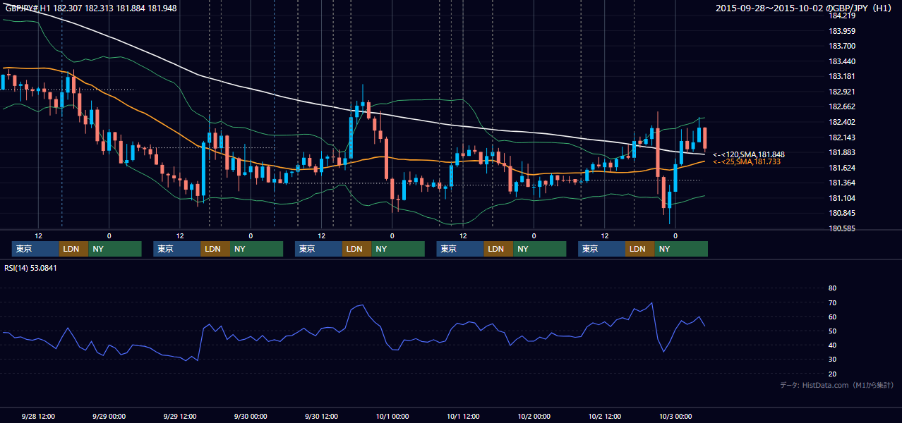 2015年9月28日(月)〜10月2日(金) GBP/JPY 1時間足チャート