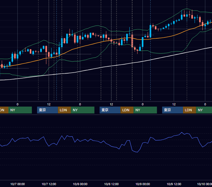 2015年10月5日〜10月9日 GBP/JPY 1時間足チャート