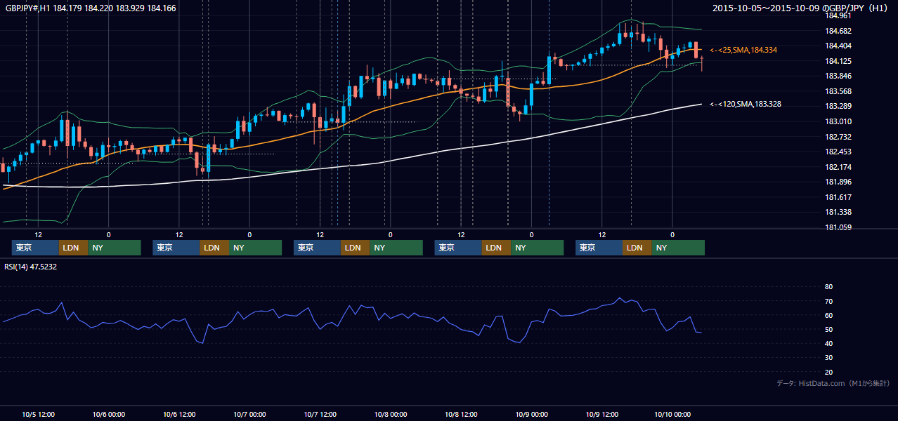 2015年10月5日(月)〜10月9日(金) GBP/JPY 1時間足チャート