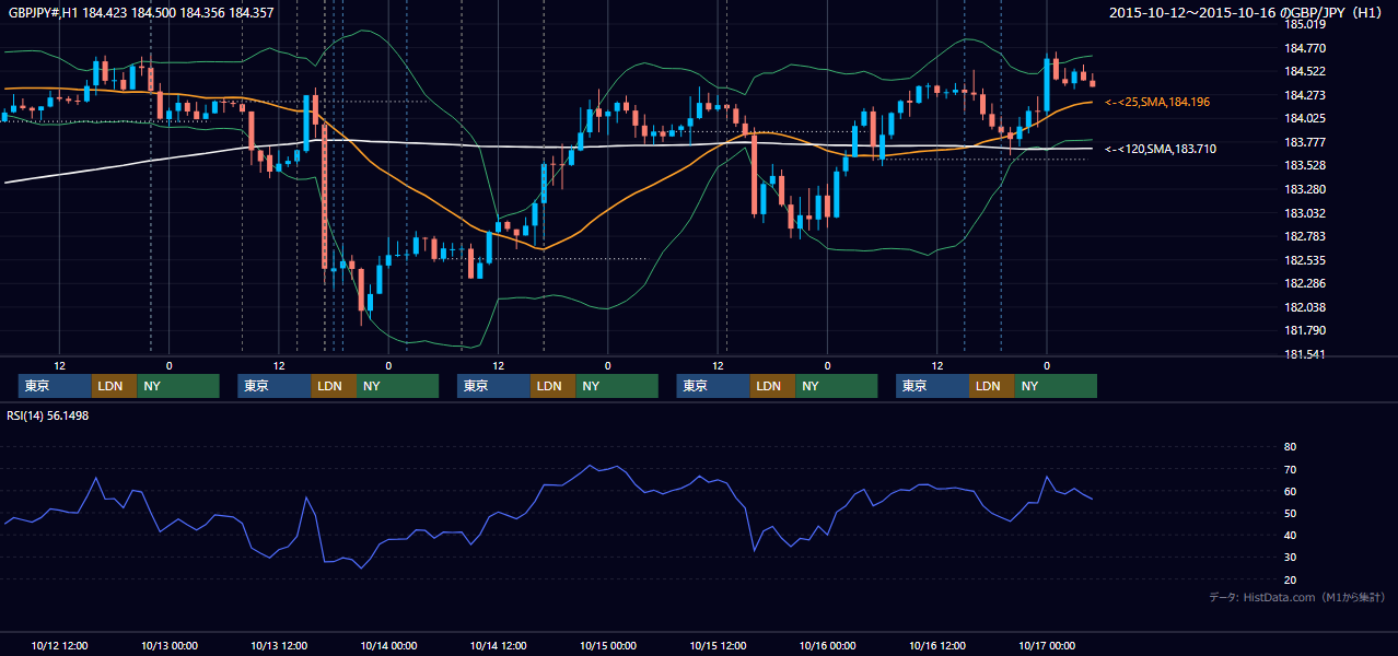 2015年10月12日（月）〜10月16日（金） GBP/JPY 1時間足チャート