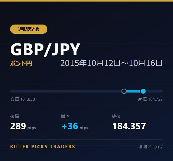 GBP/JPY 2015年10月12日〜10月16日 値幅289pips