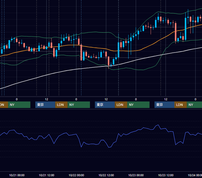 2015年10月19日〜10月23日 GBP/JPY 1時間足チャート
