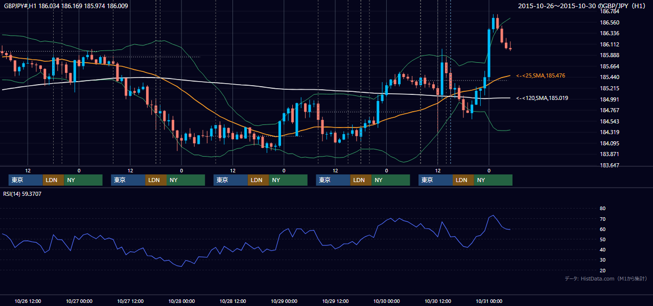 2015年10月26日（月）〜10月30日（金） GBP/JPY 1時間足チャート