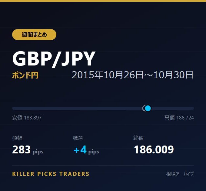 GBP/JPY 2015年10月26日〜10月30日 値幅283pips