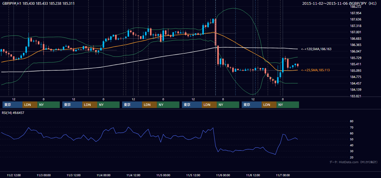 2015年11月2日(月)〜11月6日(金) GBP/JPY 1時間足チャート