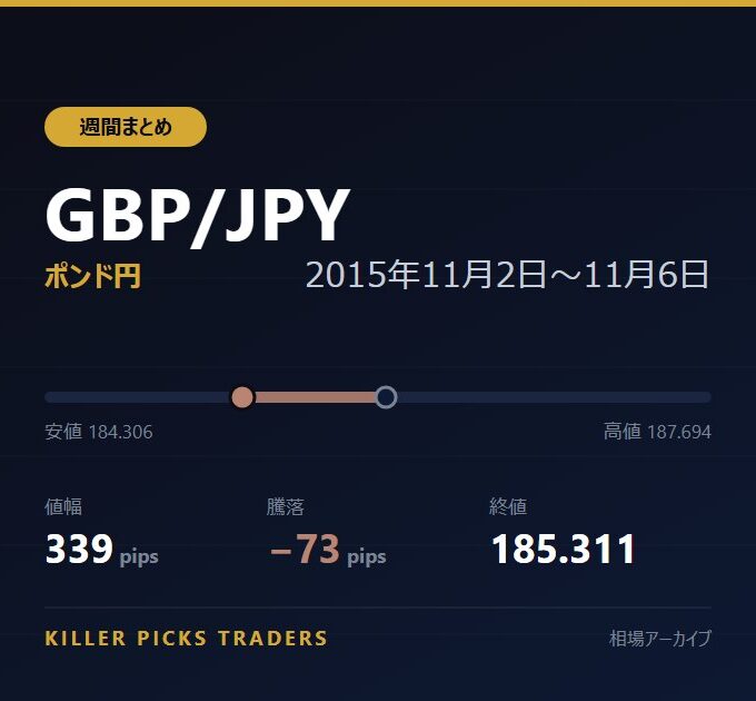 GBP/JPY 2015年11月2日〜11月6日 値幅339pips