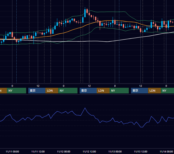 2015年11月9日〜11月13日 GBP/JPY 1時間足チャート
