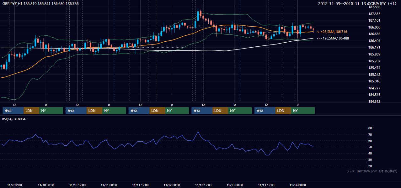 2015年11月9日（月）〜11月13日（金） GBP/JPY 1時間足チャート