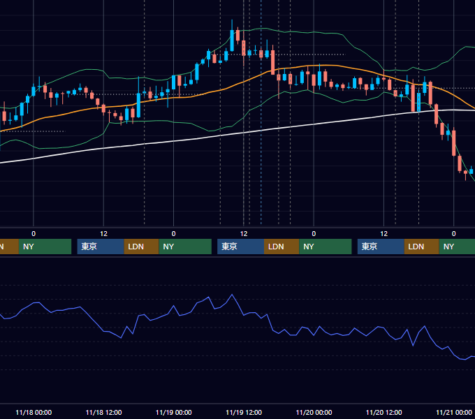 2015年11月16日〜11月20日 GBP/JPY 1時間足チャート