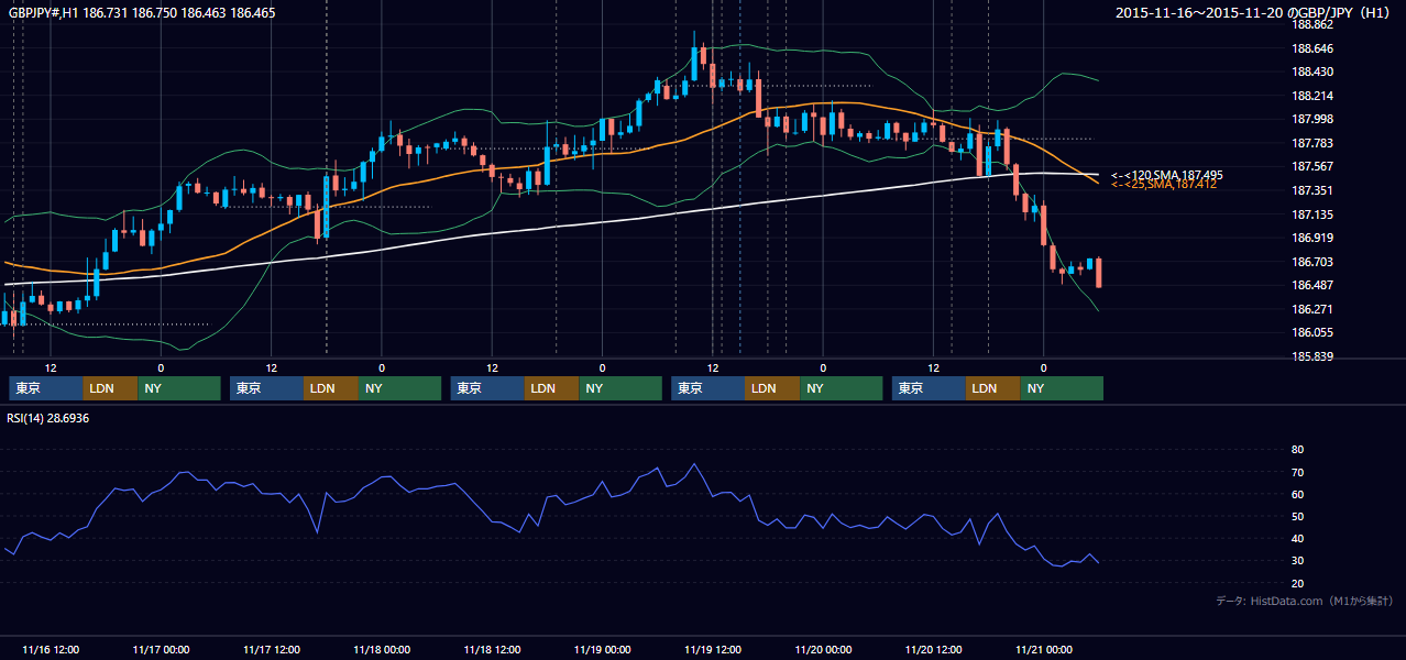 2015年11月16日（月）〜11月20日（金） GBP/JPY 1時間足チャート