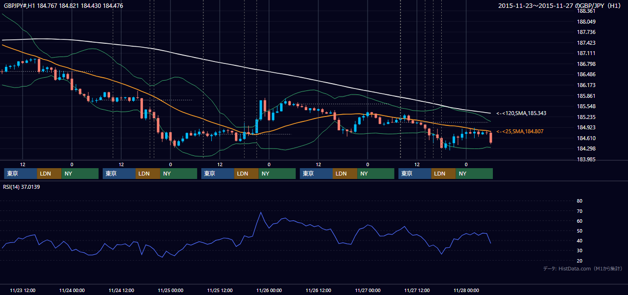 2015年11月23日（月）〜11月27日（金） GBP/JPY 1時間足チャート