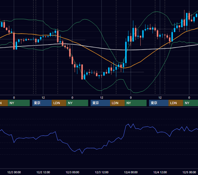 2015年11月30日〜12月4日 GBP/JPY 1時間足チャート