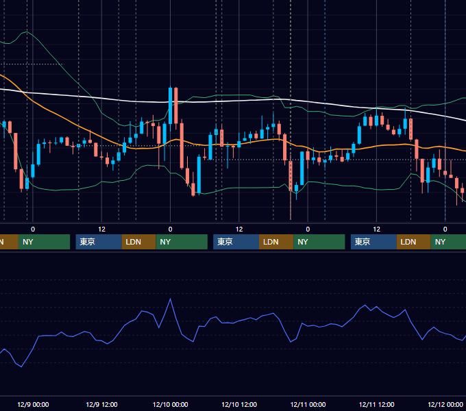 2015年12月7日〜12月11日 GBP/JPY 1時間足チャート