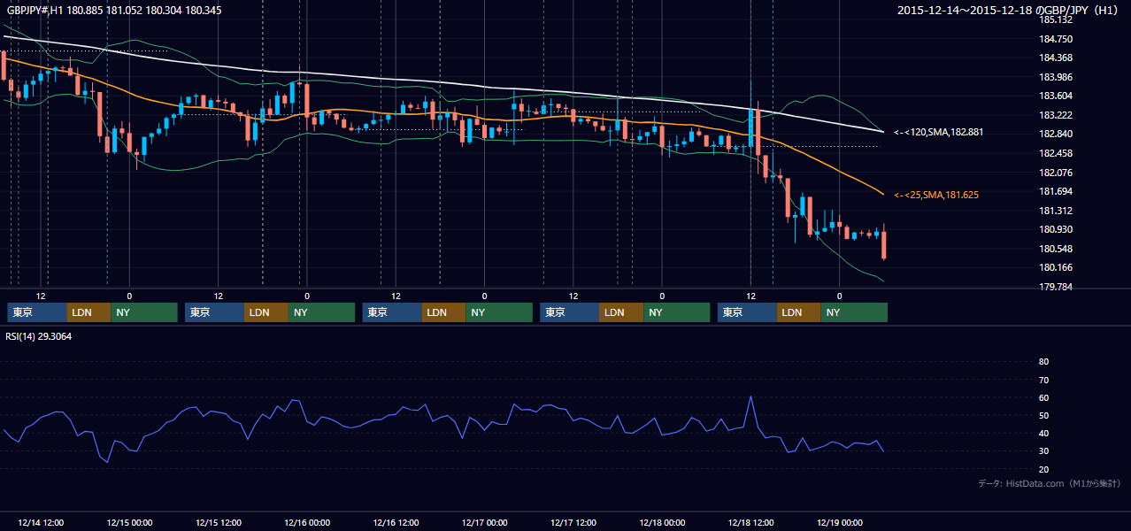 2015年12月14日（月）〜12月18日（金） GBP/JPY 1時間足チャート