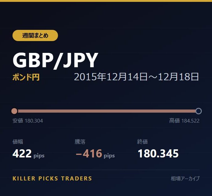 GBP/JPY 2015年12月14日〜12月18日 値幅422pips