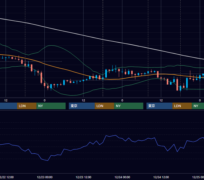 2015年12月21日〜12月25日 GBP/JPY 1時間足チャート