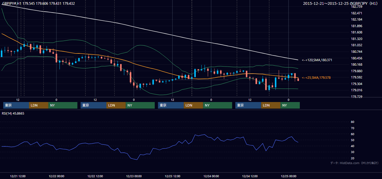 2015年12月21日（月）〜12月25日（金） GBP/JPY 1時間足チャート