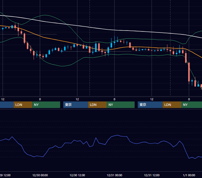 2015年12月28日〜1月1日 GBP/JPY 1時間足チャート