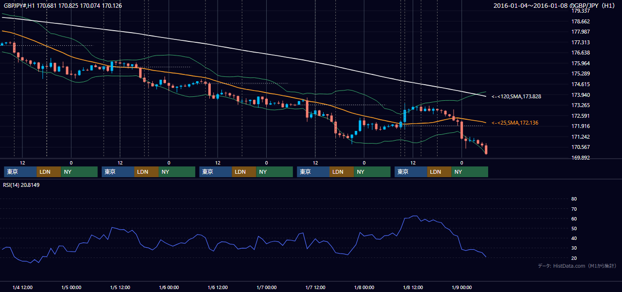 2016年1月4日（月）〜1月8日（金） GBP/JPY 1時間足チャート