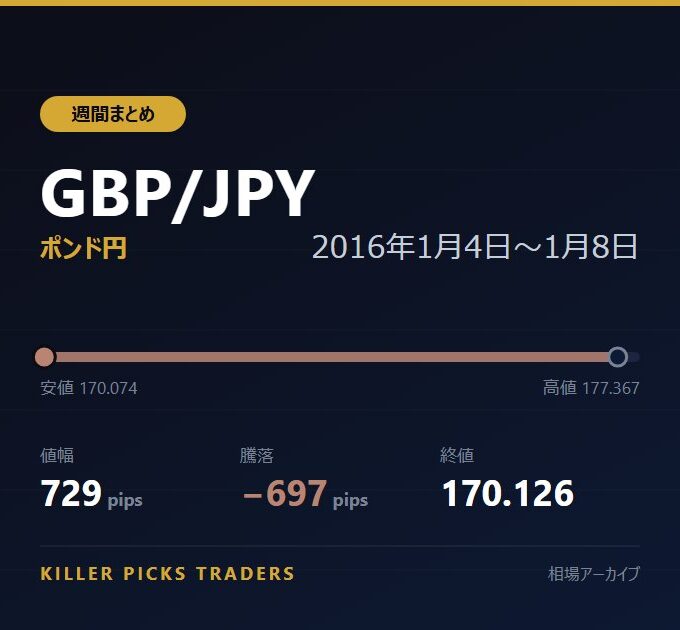 GBP/JPY 2016年1月4日〜1月8日 値幅729pips