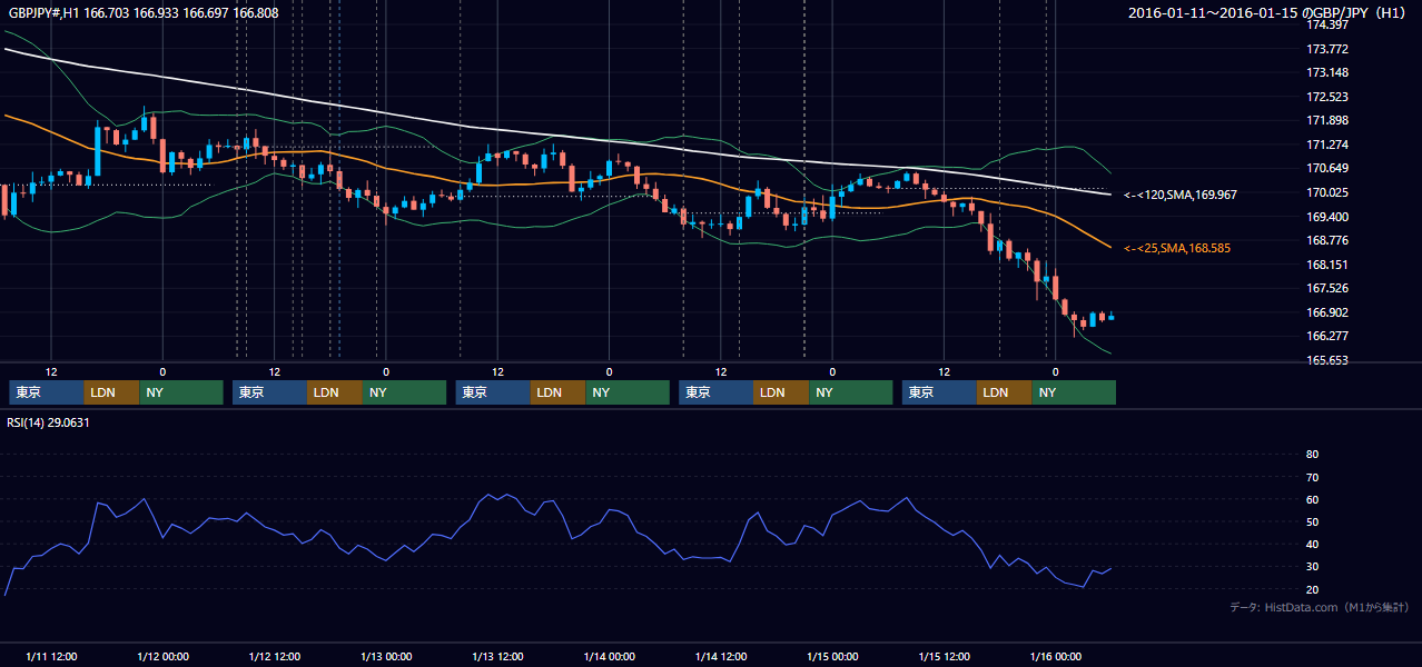 2016年1月11日(月)〜1月15日(金) GBP/JPY 1時間足チャート