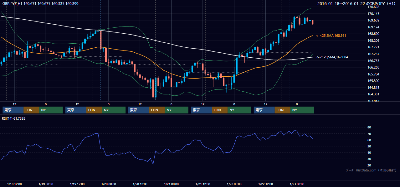 2016年1月18日(月)〜1月22日(金) GBP/JPY 1時間足チャート