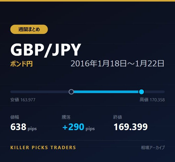 GBP/JPY 2016年1月18日〜1月22日 値幅638pips