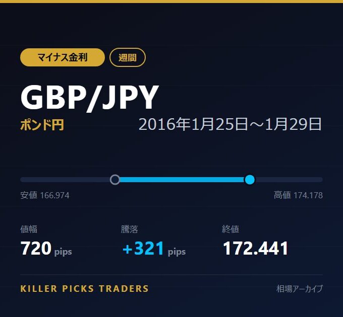GBP/JPY 2016年1月25日〜1月29日 値幅720pips
