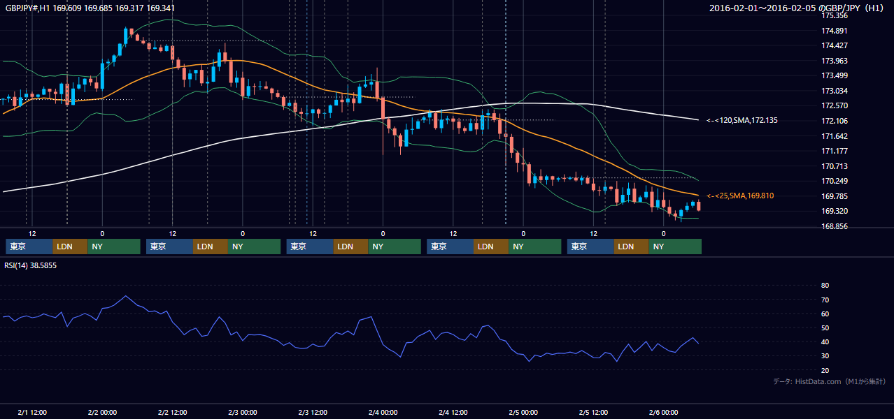 2016年2月1日(月)〜2月5日(金) GBP/JPY 1時間足チャート