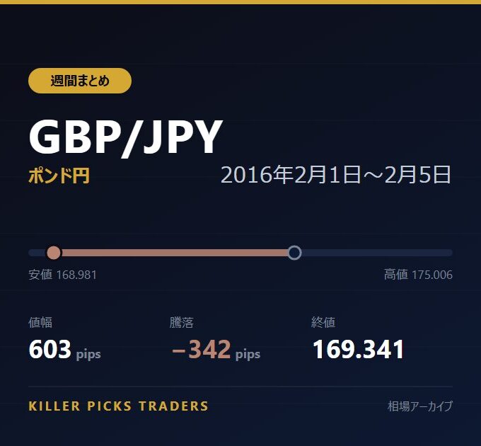 GBP/JPY 2016年2月1日〜2月5日 値幅603pips