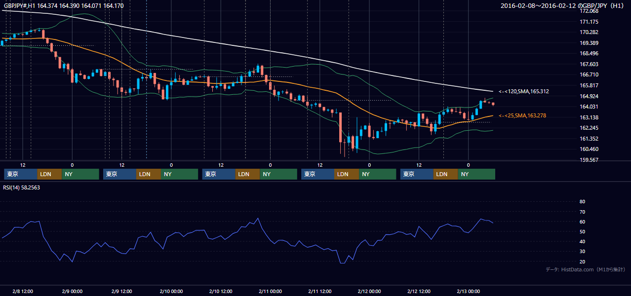 2016年2月8日(月)〜2月12日(金) GBP/JPY 1時間足チャート