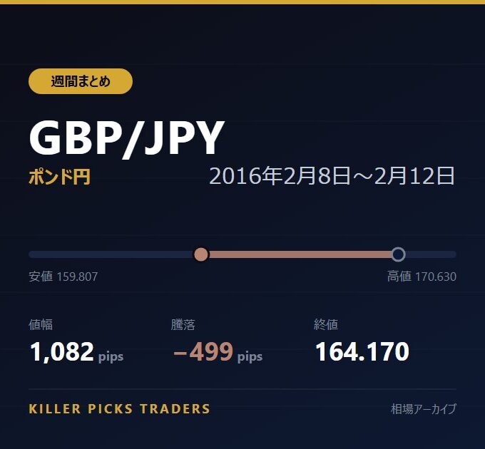 GBP/JPY 2016年2月8日〜2月12日 値幅1,082pips